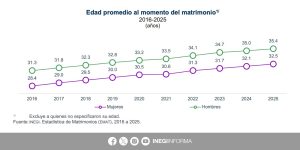 Gráfico 1: Tabla de edad promedio al momento del matrimonio civil.