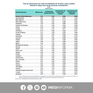 Gráfico 2: Tasa de matrimonios civiles a nivel nacional.